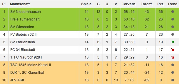 Tabelle 13. Spieltag U13 Kreisliga Wiesbaden