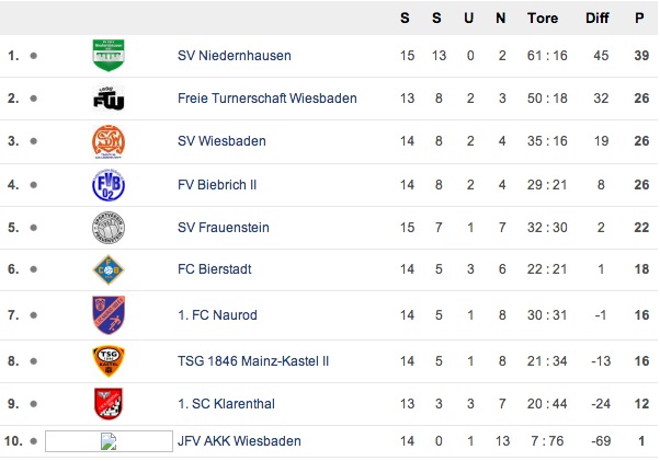 14. Spieltag - Tabelle / D-Jugend Kreisliga Wiesbaden 2013/2014