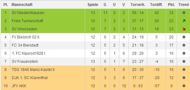 U13 Kreisliga Tabelle - 12. Spieltag